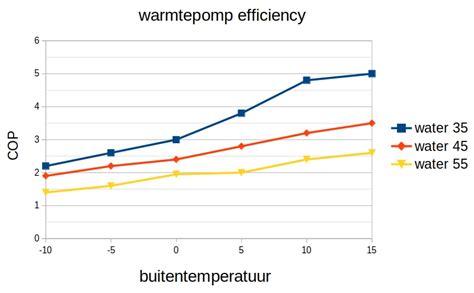 Grafiek die de relatie tussen buitentemperatuur, kachelcapaciteit en opwarmtijd voor een ongeïsoleerde container toont