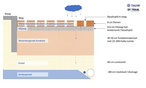 Schema dat de opbouw van een waterdoorlatende bestrating toont, inclusief ondergrond, fundering en klinkers, met pijlen die de waterinfiltratie aangeven.