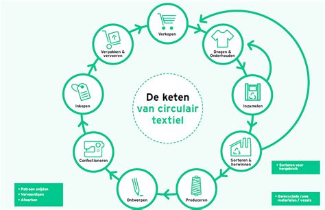 Infographic: Verzorgingscyclus voor textiel en leer in één oogopslag