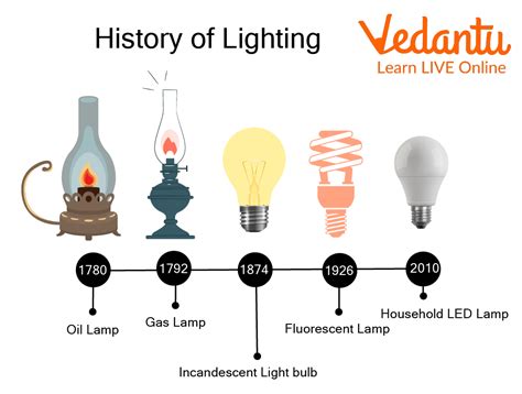 Infographic: Evolutie van retro verlichting door de decennia