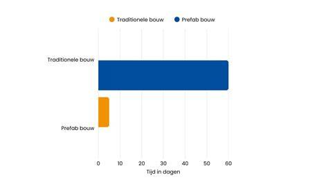 Diagram: vergelijking prefab vs traditionele bouwtijd