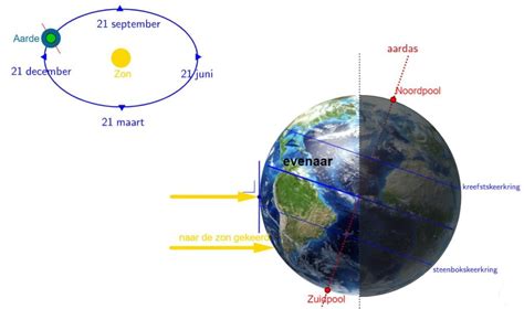 Een schematische weergave van de beweging van de maan (M) en aarde (A) om een gezamenlijk massamiddelpunt (aangegeven met een kruisje). Het massamiddelpunt van de aarde-maanbeweging bevindt zich net binnen de blauwe bol die de aarde voorstelt.
