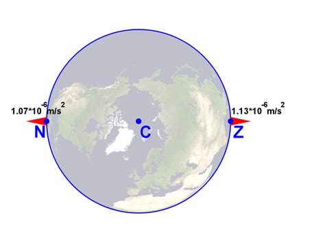 Illustratie van de resulterende versnelling op het aardoppervlak ten gevolge van de maan, met de punten N, C, Z en A.