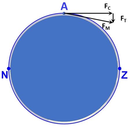 Diagram dat de getijdekracht in een punt op het aardoppervlak illustreert. FC is de kracht op het centrum van de aarde, FM is de kracht van de maan op punt A, en FT is de resultante getijdenkracht.