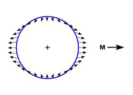 Illustratie van de getijdenkracht over de gehele aardbol, waarbij M de richting van de maan aangeeft. Dit toont hoe de getijdenkracht een component heeft die evenwijdig loopt aan het aardoppervlak, wat leidt tot waterstuwing.