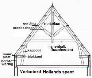 Illustratie van verschillende spanttypen en gordingen