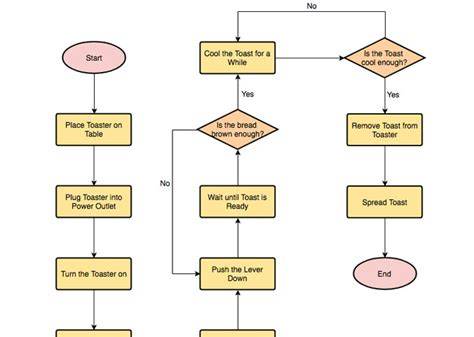 Flowchart: stappen van asbestinventarisatie en sanering