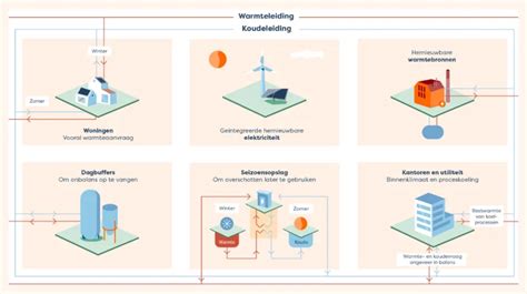 Schematische weergave van een e-fulfilment center met de verschillende opslag- en orderpickzones.
