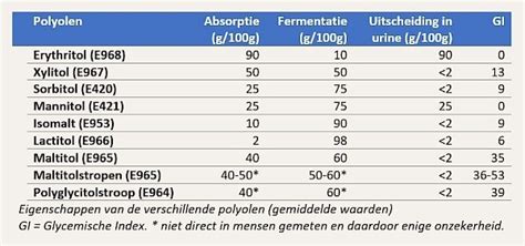 Infographic: Overzicht van polyolen, intensieve zoetstoffen en hun kenmerken