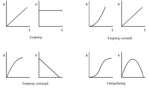 Diagramm: Verwerkingsomstandigheden en oppervlaktereisten
