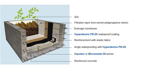 Infographic: DaVinci Planter Box System - modulair ontwerp, kleuren en afmetingen
