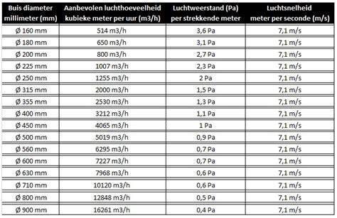 Diagram van buisdiameters en groepslengtes
