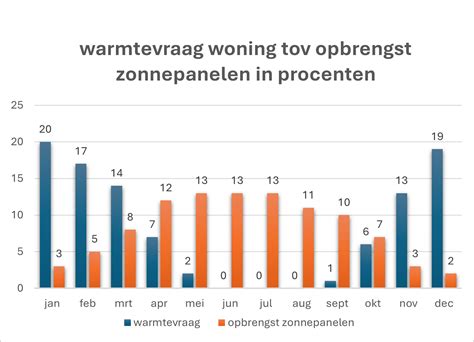 Grafiek: warmtevraag en rendement bij infrezen