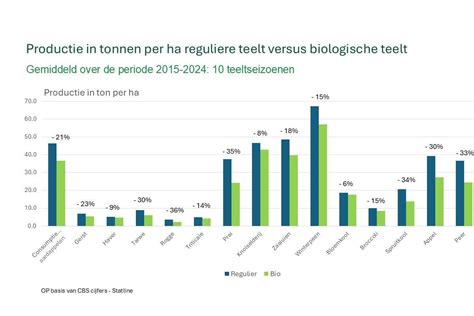 Infographic: Vergelijking conventionele en biologische teelt met focus op koolstofbalans en nutriëntenkringlopen