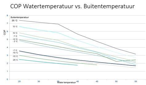 Infographic: relatie tussen aanvoertemperatuur, retourtemperatuur en rendement