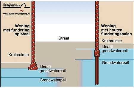 Infographic: vergelijking fundering op staal vs. palen en belangrijkste paaltypes