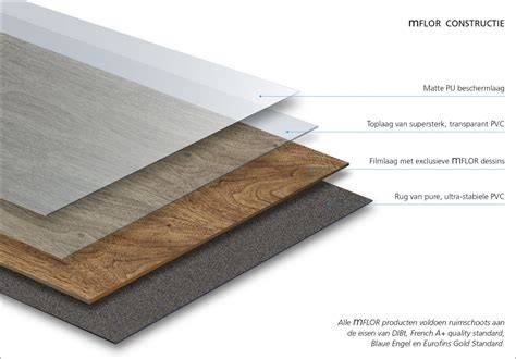 Infographic over Hebeta PVC vloeren: matte toplaag, register embossing, en Vatting van ftalaten