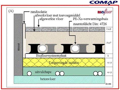 Diagram van warmtegeleiding en vloeropbouw bij vloerverwarming