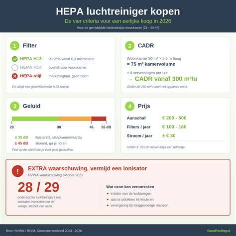 Infographic: CADR en HEPA-filterklassen