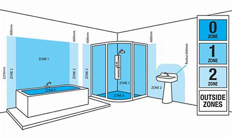 Diagram: zones in badkamer volgens IP-classificatie