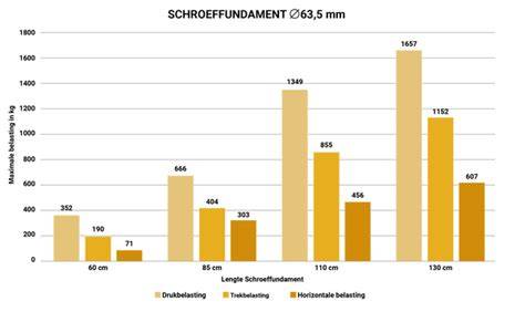 Diagram: draagvermogen per schroeffundering afhankelijk van diepte en grond