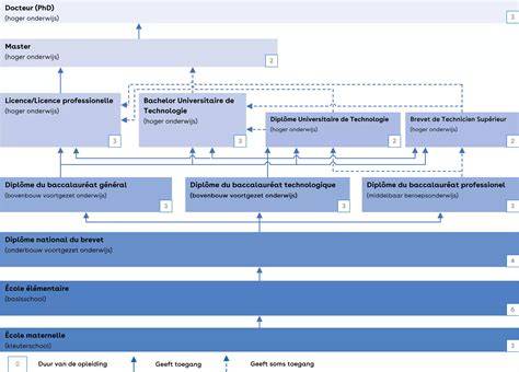 Schema van het Franse renovatieproces: vergunningen, aannemers, verzekeringen en oplevering