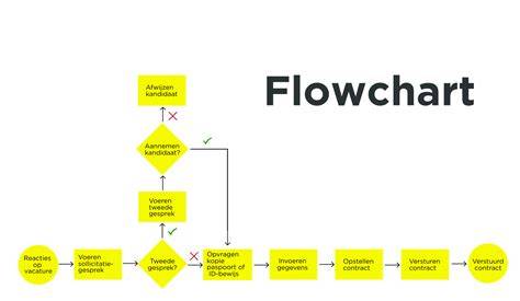 Flowchart: Van aanleg tot inspectie en hercertificering