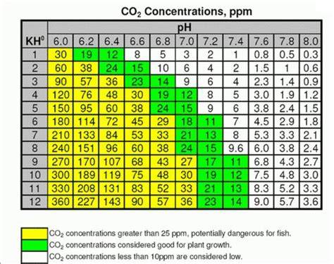 Overzicht diagram: waterkwaliteitstesten en kH/pH