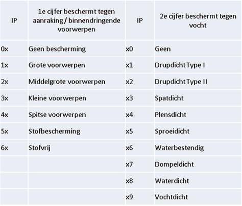 IP-classificatie overzicht afbeelding
