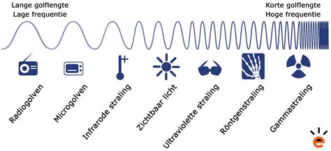 Diagram dat de verschillende soorten straling weergeeft, met nadruk op niet-ioniserende straling van mobiele telefoons.