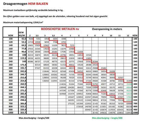 Diagram: draagvermogen per lengte en diameters