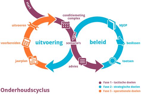 Diagram: Daksafe-inspectie en onderhoudscyclus