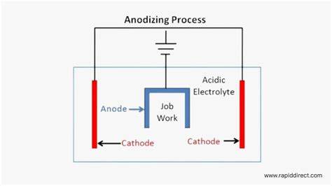 Diagram van anodisatieproces van aluminium