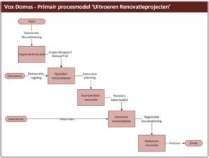 Proces van puinrecycling tot secundaire bouwmaterialen