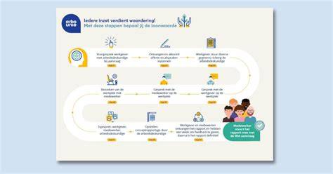 Infographic: Stappenplan vrijblijvend offerteproces Toon Geerts