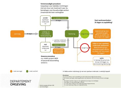 Flowchart: Procedure en termijnen
