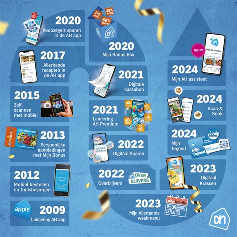 Infographic: tijdlijn van Albert Heijn in Tiel en uitbreidingsplan