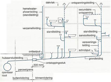 Diagram van luchtstroom en watermediëring voor afvoer