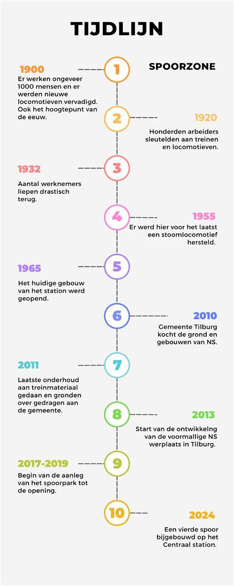 Infographic over de verbouwing, met tijdlijn en hoofdpunten van de renovatie