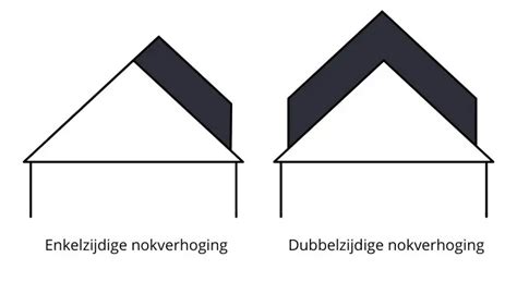Schematische weergave van een enkelzijdige en dubbelzijdige nokverhoging.