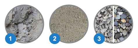 Schematische weergave van de 1-2-3-verhouding voor het maken van beton (1 deel cement, 2 delen zand, 3 delen grind).