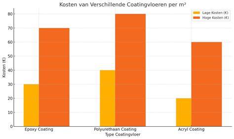 Diagram: kosten per ondergrond en dikte