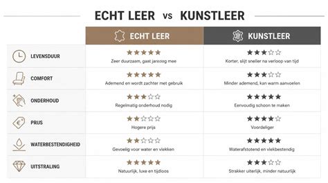 Diagram: vergelijking tussen echt leer en kunstleer