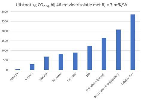 grafiek energiebesparing Castricum door isolatie