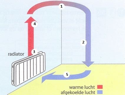 Radiatorventilator werking
