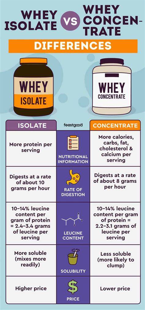 Prijsvergelijking: Pure Whey Protein Isolate per portie vs. concurrenten