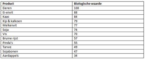 Diagram: Biologische waarde van wei-eiwitten versus andere eiwitbronnen