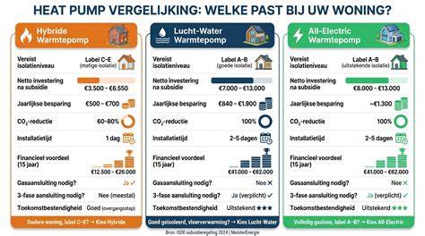 Schematische vergelijking: hybride warmtepomp vs all-electric