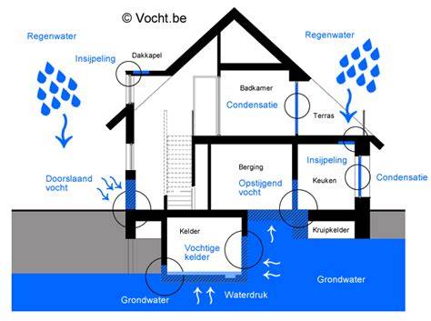 Diagram: Verschillende soorten vocht in oude huizen (doorslaand, opstijgend, condensatie)