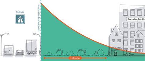 Diagram: relatie tussen geluid, luchtkwaliteit en groen langs wegen